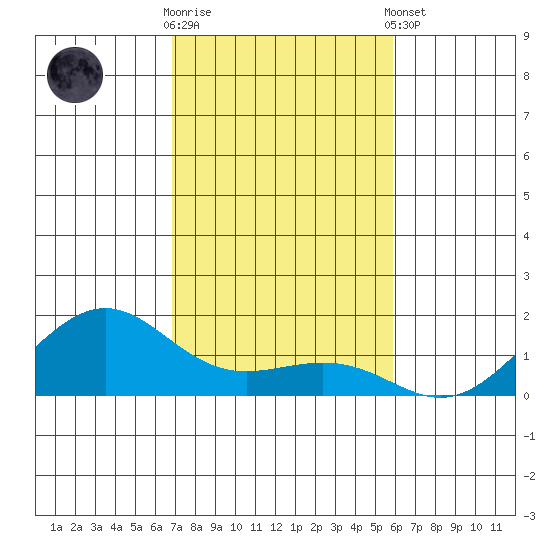 Nawiliwili tide chart for Wednesday, November 19, 2025