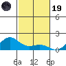 Nawiliwili tide chart for Wednesday, November 19, 2025