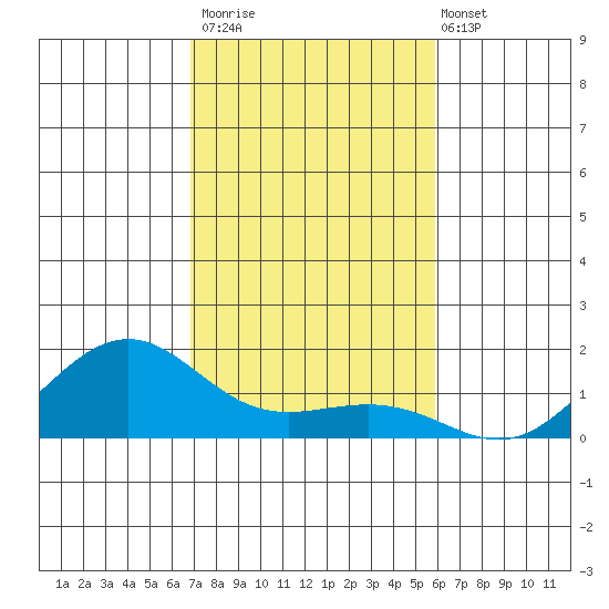 Nawiliwili tide chart for Thursday, November 20, 2025