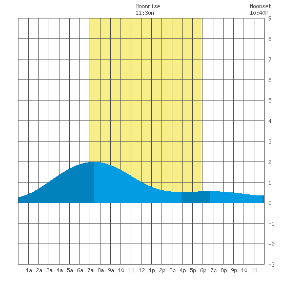 Nawiliwili tide chart for Tuesday, November 25, 2025