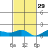 Nawiliwili tide chart for Saturday, November 29, 2025