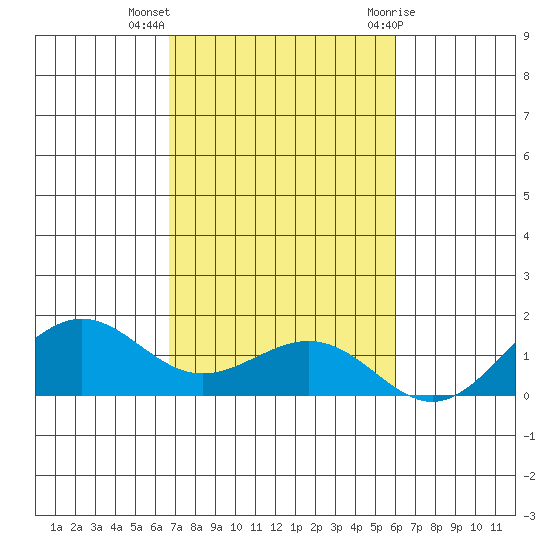 Nawiliwili tide chart for Monday, November 3, 2025