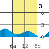 Nawiliwili tide chart for Monday, November 3, 2025