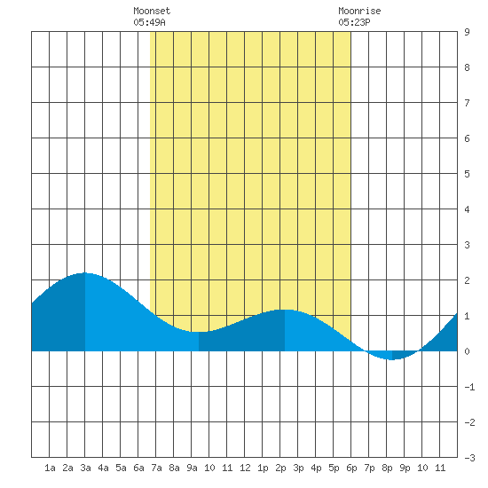 Nawiliwili tide chart for Tuesday, November 4, 2025