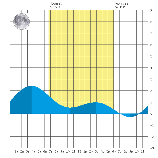 Nawiliwili tide chart for Wednesday, November 5, 2025