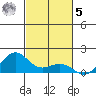 Nawiliwili tide chart for Wednesday, November 5, 2025