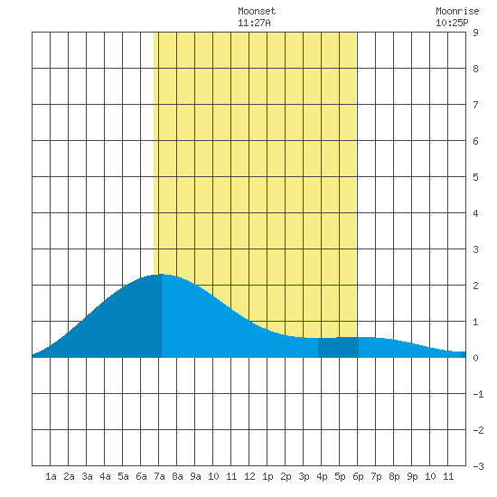 Nawiliwili tide chart for Sunday, November 9, 2025