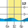Nawiliwili tide chart for Friday, December 12, 2025