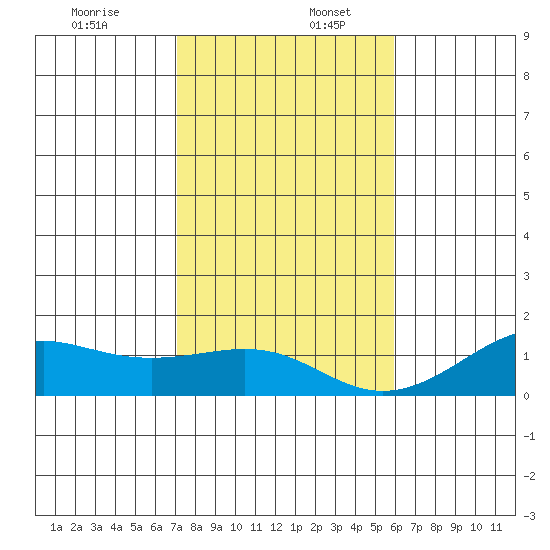 Nawiliwili tide chart for Saturday, December 13, 2025