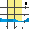 Nawiliwili tide chart for Saturday, December 13, 2025