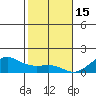 Nawiliwili tide chart for Monday, December 15, 2025