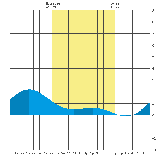 Nawiliwili tide chart for Thursday, December 18, 2025