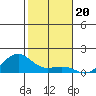 Nawiliwili tide chart for Saturday, December 20, 2025