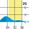 Nawiliwili tide chart for Sunday, December 21, 2025