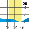 Nawiliwili tide chart for Sunday, December 28, 2025