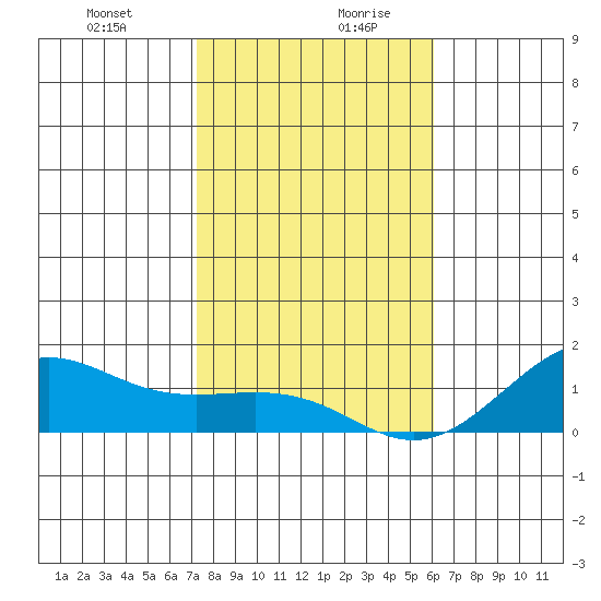 Nawiliwili tide chart for Monday, December 29, 2025