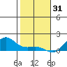 Nawiliwili tide chart for Wednesday, December 31, 2025