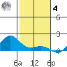 Nawiliwili tide chart for Thursday, December 4, 2025
