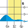 Nawiliwili tide chart for Saturday, December 6, 2025