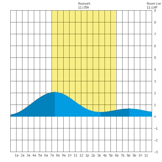Nawiliwili tide chart for Tuesday, December 9, 2025