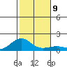 Nawiliwili tide chart for Tuesday, December 9, 2025