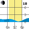Nawiliwili tide chart for Saturday, January 10, 2026