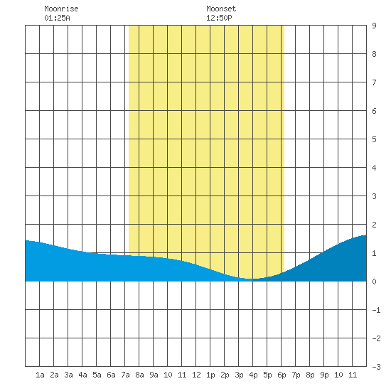 Nawiliwili tide chart for Sunday, January 11, 2026