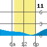 Nawiliwili tide chart for Sunday, January 11, 2026