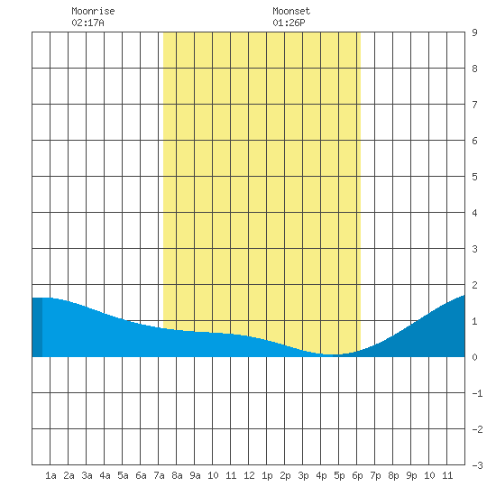 Nawiliwili tide chart for Monday, January 12, 2026
