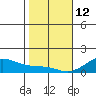 Nawiliwili tide chart for Monday, January 12, 2026