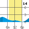 Nawiliwili tide chart for Wednesday, January 14, 2026