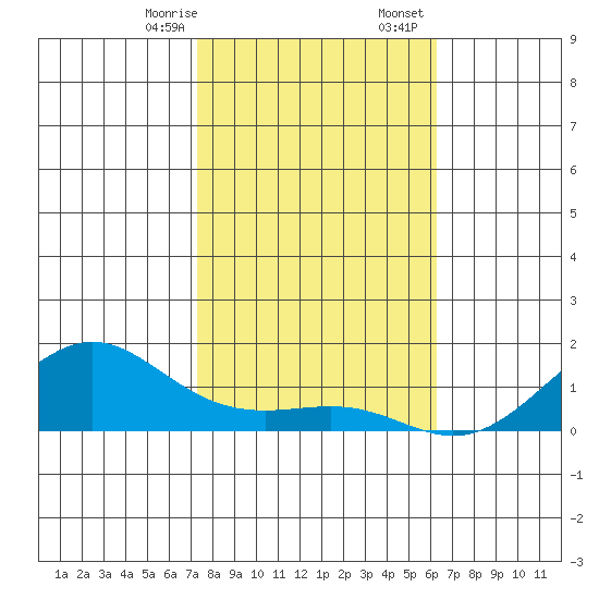 Nawiliwili tide chart for Thursday, January 15, 2026
