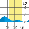 Nawiliwili tide chart for Saturday, January 17, 2026