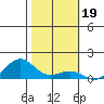 Nawiliwili tide chart for Monday, January 19, 2026