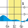 Nawiliwili tide chart for Thursday, January 1, 2026