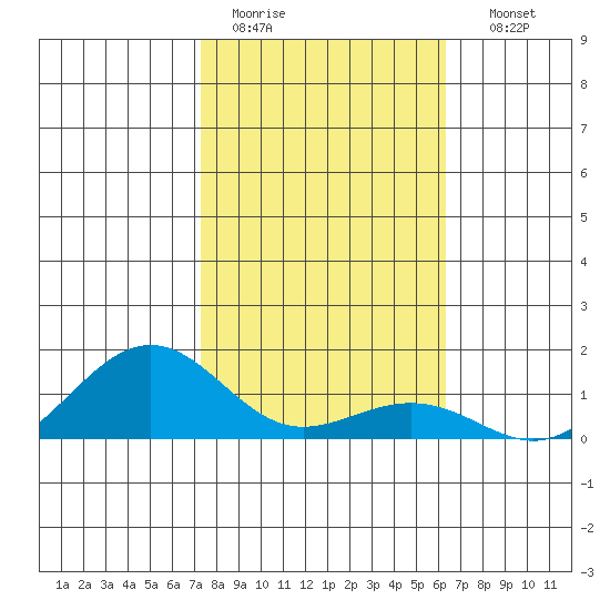 Nawiliwili tide chart for Tuesday, January 20, 2026