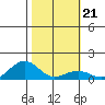 Nawiliwili tide chart for Wednesday, January 21, 2026