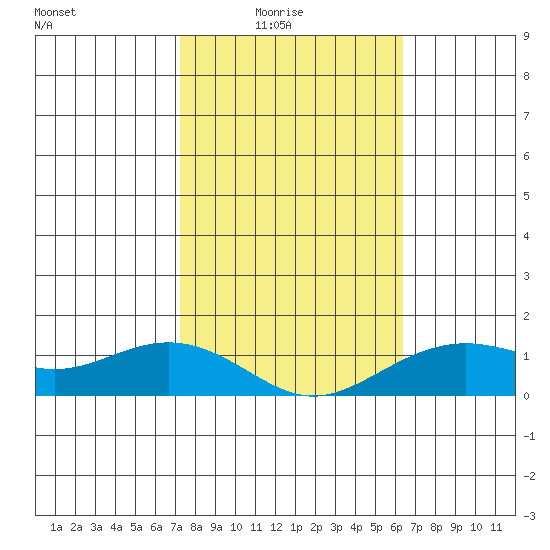Nawiliwili tide chart for Saturday, January 24, 2026
