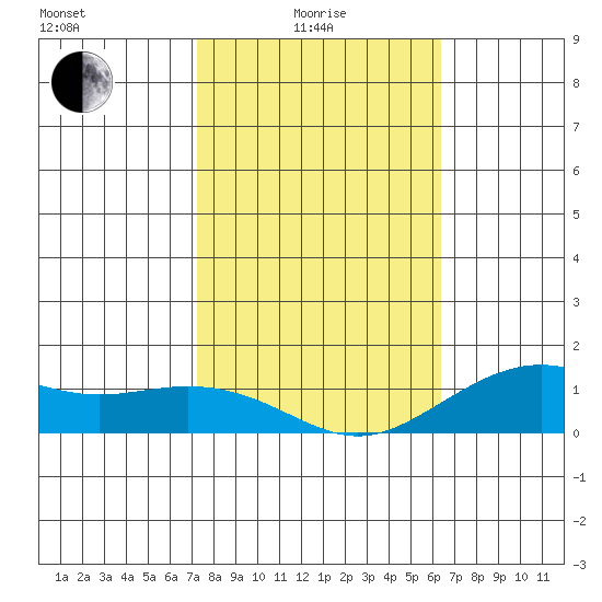 Nawiliwili tide chart for Sunday, January 25, 2026