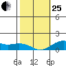 Nawiliwili tide chart for Sunday, January 25, 2026