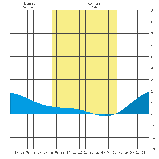 Nawiliwili tide chart for Tuesday, January 27, 2026
