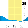 Nawiliwili tide chart for Wednesday, January 28, 2026