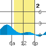 Nawiliwili tide chart for Friday, January 2, 2026