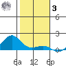 Nawiliwili tide chart for Saturday, January 3, 2026