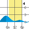 Nawiliwili tide chart for Sunday, January 4, 2026