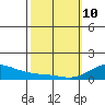Nawiliwili tide chart for Tuesday, February 10, 2026