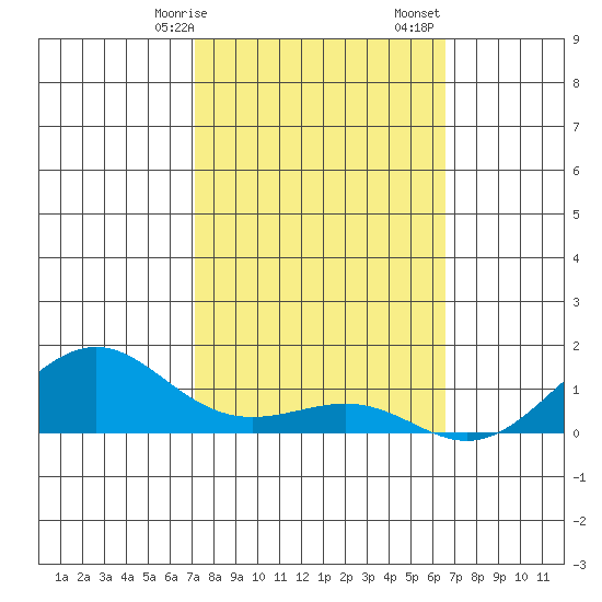 Nawiliwili tide chart for Saturday, February 14, 2026