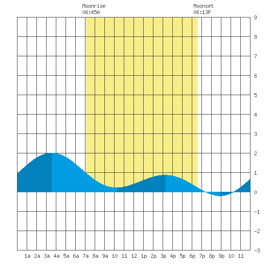 Nawiliwili tide chart for Monday, February 16, 2026
