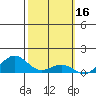 Nawiliwili tide chart for Monday, February 16, 2026