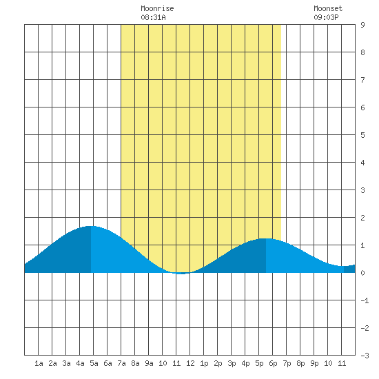 Nawiliwili tide chart for Thursday, February 19, 2026
